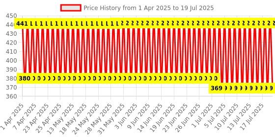 firstcry.com Frank Jungle Ludo and Snakes and Ladders Board Game- Multicolor frank Price History Graph from 27 Mar 2025 to 16 Jul 2025