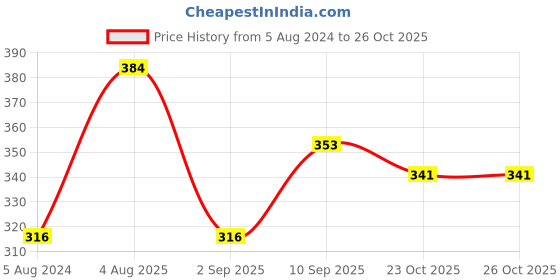 firstcry.com Frank Life Underwater 252 Pieces- Multicolor - 34507 frank Price History Graph from 5 Aug 2024 to 25 Oct 2025
