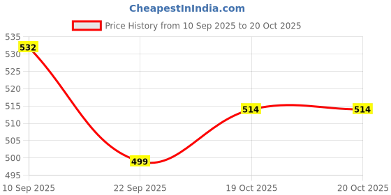 firstcry.com Frank Madd Dash Board Game - Multicolor frank Price History Graph from 10 Sep 2025 to 20 Oct 2025