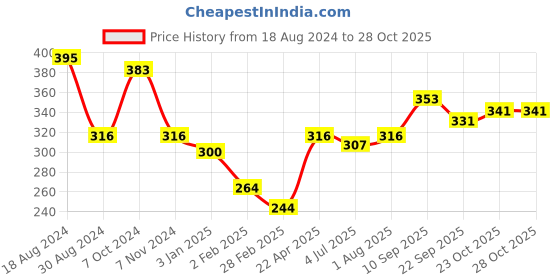 firstcry.com Frank Majestic Tiger 252 Pieces- Multicolor frank Price History Graph from 18 Aug 2024 to 27 Oct 2025