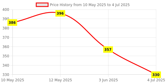 firstcry.com Frank Mango Maddness Board Game With 4 Mango Boards 42 Mango CapTokens & 40 Mango Chunk Tokens - Multicolour frank Price History Graph from 10 May 2025 to 4 Jul 2025