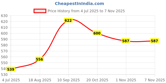firstcry.com Frank Marvel Spider Man Giant FloorJigsaw Puzzle Multicolour (24 Pieces) for kids above 4+ Years - 90146 marvel Price History Graph from 4 Jul 2025 to 1 Nov 2025