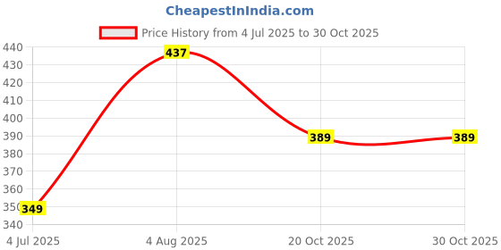 firstcry.com Frank Marvel Spider Man Jigsaw Puzzle Multicolour(60 Pieces) for kids above 6+ Years - 90148 marvel Price History Graph from 4 Jul 2025 to 30 Oct 2025