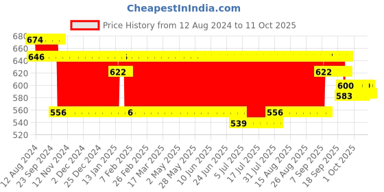firstcry.com Frank Masha and the Bear Giant Floor Jigsaw  Puzzle Multicolour-24 Pieces masha and the bear Price History Graph from 12 Aug 2024 to 10 Oct 2025
