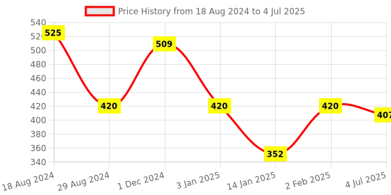 firstcry.com Frank Mastermaths Board Game - Multicolour frank Price History Graph from 18 Aug 2024 to 4 Jul 2025