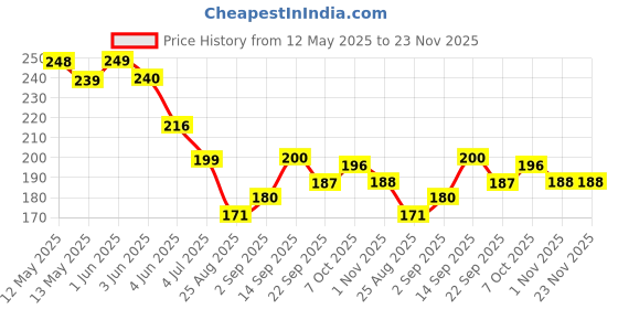 firstcry.com Frank Mind Your Word Card Game 112 Cards- Multicolour frank Price History Graph from 12 May 2025 to 23 Nov 2025