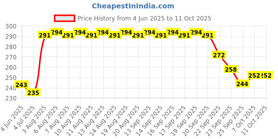 firstcry.com Frank Pairs A Memory Game (48 Pieces) for kids above 4+ Years - 10331 frank Price History Graph from 4 Jun 2025 to 11 Oct 2025
