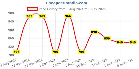 firstcry.com Frank Park Guell Jigsaw Puzzle - 1000 Pieces frank Price History Graph from 5 Aug 2024 to 5 Nov 2025