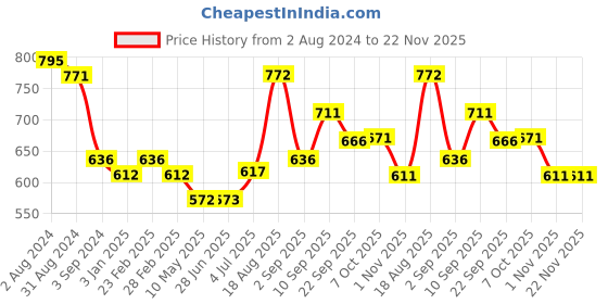 firstcry.com Frank Phad Rangeen Indian Art Jigsaw Puzzle - 500 Pieces frank Price History Graph from 2 Aug 2024 to 22 Nov 2025