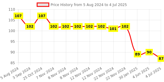 firstcry.com Frank Play And Learn Animals Jigsaw Puzzle Set of 3 - 15 Pieces frank Price History Graph from 5 Aug 2024 to 4 Jul 2025