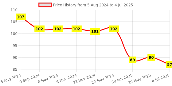 firstcry.com Frank Play And Learn The Jungle Jigsaw Puzzle Multicolour Set of 3 - 15 Pieces frank Price History Graph from 5 Aug 2024 to 4 Jul 2025