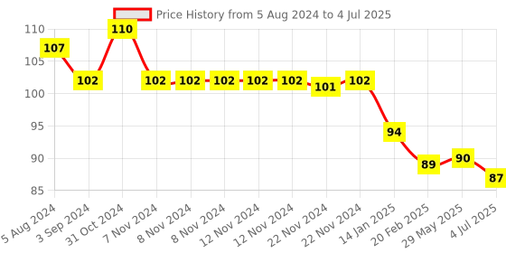 firstcry.com Frank Play and Learn Travel Time Jigsaw Puzzle Multicolour Set of 3 - 15 Pieces frank Price History Graph from 5 Aug 2024 to 4 Jul 2025