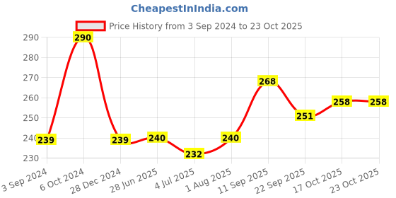 firstcry.com Frank - Puzzle - Alphabet Capital frank Price History Graph from 3 Sep 2024 to 21 Oct 2025