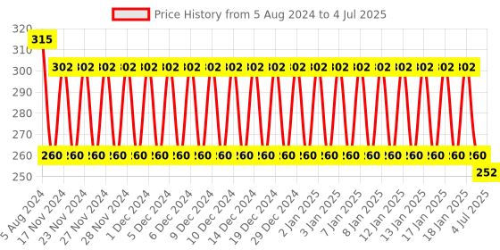 firstcry.com Frank - Puzzle - Easy Spell frank Price History Graph from 5 Aug 2024 to 4 Jul 2025