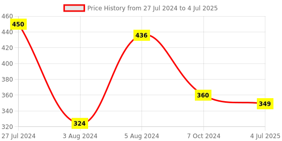 firstcry.com Frank - Puzzle - The Jungle Book frank Price History Graph from 27 Jul 2024 to 4 Jul 2025