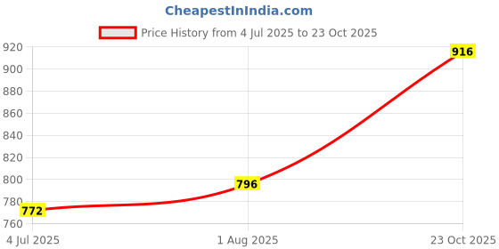 firstcry.com Frank Rainbow Flowers 1000 Pieces Jigsaw Puzzle Multicolor - 34023 frank Price History Graph from 4 Jul 2025 to 23 Oct 2025