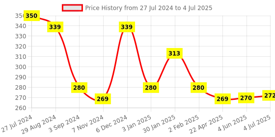 firstcry.com Frank Solar System Puzzle Multicolor - 108 Pieces frank Price History Graph from 27 Jul 2024 to 4 Jul 2025