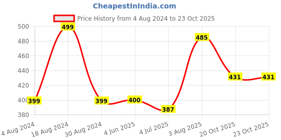 firstcry.com Frank Space Adventure  Giant Floor Puzzle Multicolour - 24 Pieces frank Price History Graph from 4 Aug 2024 to 22 Oct 2025