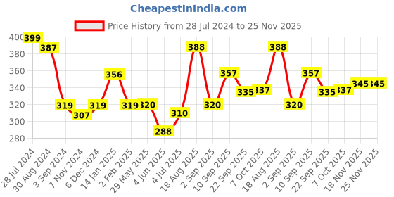 firstcry.com Frank Under Construction  Floor Puzzles Multicolour - 15 Pieces frank Price History Graph from 28 Jul 2024 to 25 Nov 2025