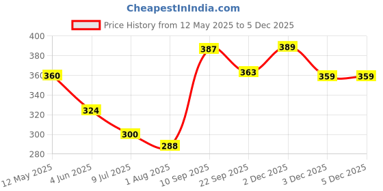 firstcry.com Frank Under Construction Puzzle Game 15 Pieces & Story Book- Multicolour frank Price History Graph from 12 May 2025 to 3 Dec 2025