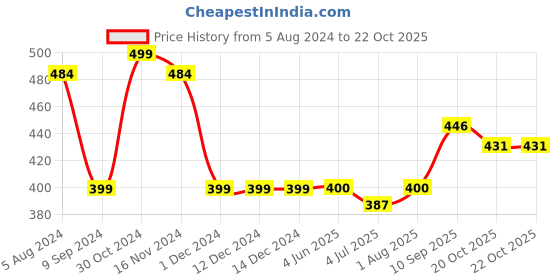 firstcry.com Frank Underwater Adventure  Giant Floor Puzzle Multicolour - 24 Pieces - 15308 frank Price History Graph from 5 Aug 2024 to 22 Oct 2025