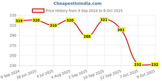 firstcry.com Frank Unicorn Magic Floor Puzzle - 15 Pieces frank Price History Graph from 9 Sep 2024 to 9 Oct 2025