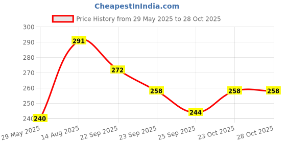 firstcry.com Frank What Do I Use Puzzle Game (36 Pieces) for kids above 6+ Years - 10126 frank Price History Graph from 29 May 2025 to 28 Oct 2025