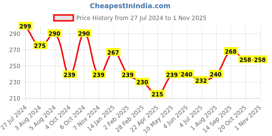firstcry.com frank What Goes Together - Puzzle frank Price History Graph from 27 Jul 2024 to 1 Nov 2025