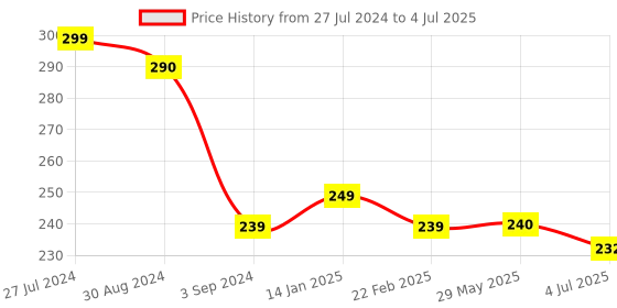 firstcry.com Frank Who Uses This Self Correcting Puzzle Jigsaw Puzzle - 40 Pieces frank Price History Graph from 27 Jul 2024 to 4 Jul 2025