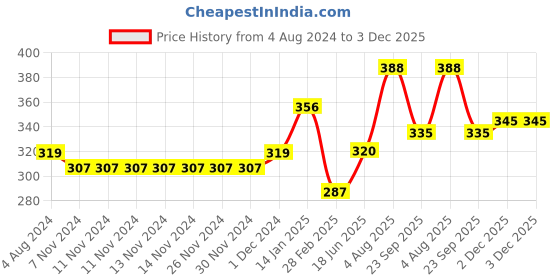 firstcry.com Frank Woodland Mischief Floor Puzzles Multicolour - 15 Pieces frank Price History Graph from 4 Aug 2024 to 2 Dec 2025
