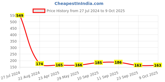 firstcry.com Frantic Dog Soft Toy Brown - Height 20 cm frantic Price History Graph from 27 Jul 2024 to 8 Oct 2025