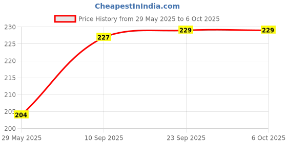 firstcry.com Frantic Laughing Plush Cushion With Stripe Hands And Legs - Yellow frantic Price History Graph from 29 May 2025 to 5 Oct 2025
