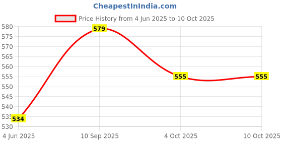 firstcry.com Frantic Premium Quality multi flower bag for Kids- Height 16 Inch frantic Price History Graph from 4 Jun 2025 to 10 Oct 2025