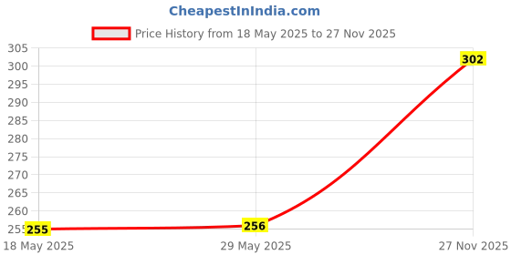 firstcry.com Frantic Premium Quality Sleeping Unicorn Purple Bag for Kids frantic Price History Graph from 18 May 2025 to 27 Nov 2025