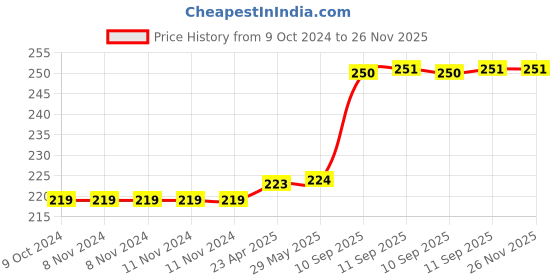 firstcry.com Frantic Premium Quality Soft Blue Elephant Soft Toy For Kids - 25 cm frantic Price History Graph from 9 Oct 2024 to 25 Nov 2025