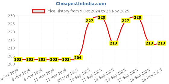 firstcry.com Frantic Premium Quality Soft Brown Jack Dog Soft Toy For Kids - 30 cm frantic Price History Graph from 9 Oct 2024 to 23 Nov 2025