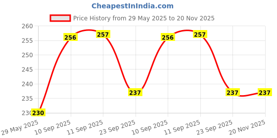 firstcry.com Frantic Premium Quality Soft Cherry Rabbit Grey Soft Toy For Kids - Height 26 cm frantic Price History Graph from 29 May 2025 to 20 Nov 2025