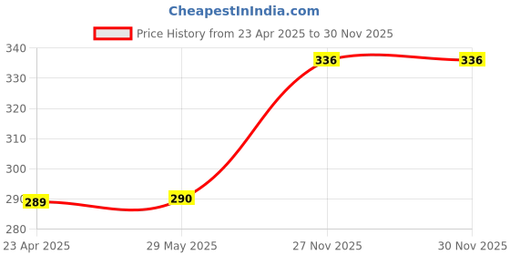 firstcry.com Frantic Premium Quality Soft design Full Body HotPink Rabbit Bag for Kids height - 14 inches frantic Price History Graph from 23 Apr 2025 to 30 Nov 2025