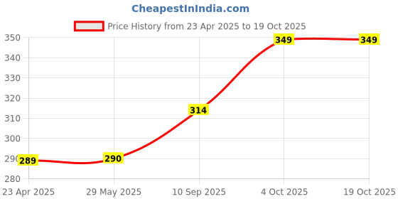 firstcry.com Frantic Premium Quality Soft design Full Body Pink Rabbit Bag for Kids frantic Price History Graph from 23 Apr 2025 to 17 Oct 2025