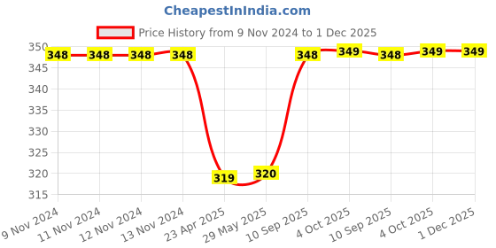 firstcry.com Frantic Premium Quality Soft design Full Body Sky blue Ruby Doll Bag for Kids Height 13.9 cm frantic Price History Graph from 9 Nov 2024 to 30 Nov 2025