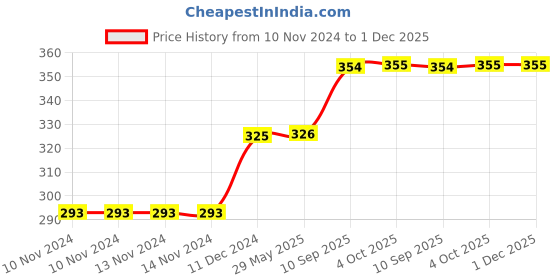firstcry.com Frantic Premium Quality Soft Design Full Body Sky Elephant Bag for Kids - 14 Inches frantic Price History Graph from 10 Nov 2024 to 30 Nov 2025