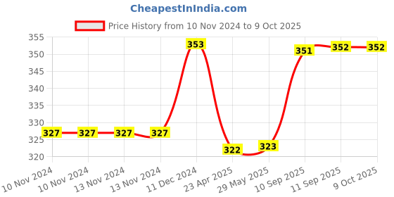 firstcry.com Frantic Premium Quality Soft Design Full Body Sky Elephant Plush Bag - Height 14 Inches frantic Price History Graph from 10 Nov 2024 to 8 Oct 2025