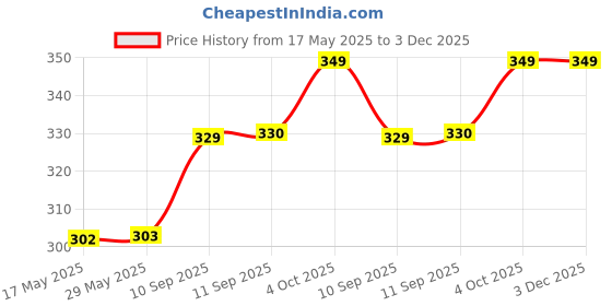 firstcry.com Frantic Premium Quality Soft design FullBody Sky Rabbit Bag for Kids frantic Price History Graph from 17 May 2025 to 2 Dec 2025