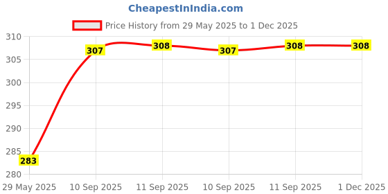 firstcry.com Frantic Premium Quality Soft Design Grey Cat Flap Bag for Kids - 14 Inches frantic Price History Graph from 29 May 2025 to 30 Nov 2025