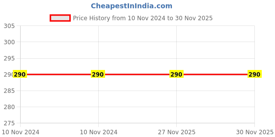 firstcry.com Frantic Premium Quality Soft Design ND Sky Panda Bag - 14 Inches frantic Price History Graph from 10 Nov 2024 to 30 Nov 2025
