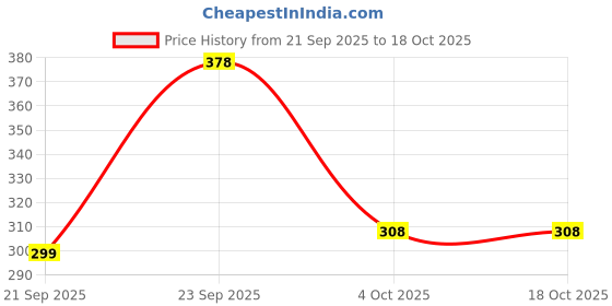 firstcry.com Frantic Premium Quality Soft design Pink Butterfly Bag for Kids - 14 inches frantic Price History Graph from 21 Sep 2025 to 17 Oct 2025