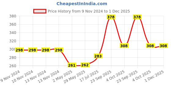 firstcry.com Frantic Premium Quality Soft design Pink Penguin Bag for Kids-14 inches frantic Price History Graph from 9 Nov 2024 to 1 Dec 2025