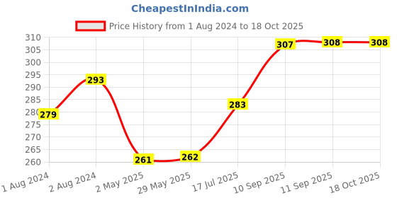 firstcry.com Frantic Premium Quality Soft design Pink Unicorn Bag for Kids - 14 Inches frantic Price History Graph from 1 Aug 2024 to 18 Oct 2025