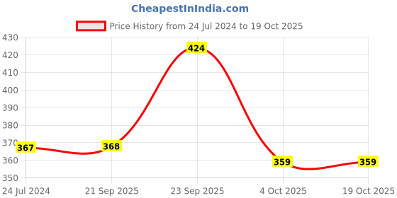 firstcry.com Frantic Premium Quality Soft design PU Yellow ZooBag Bag for Kids frantic Price History Graph from 24 Jul 2024 to 17 Oct 2025