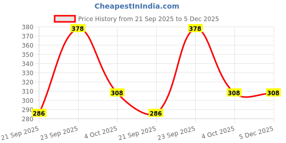 firstcry.com Frantic Premium Quality Soft design Purple Unicorn Bag for Kids frantic Price History Graph from 21 Sep 2025 to 5 Dec 2025